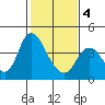 Meins Landing tide chart for Tuesday, February 4, 2025