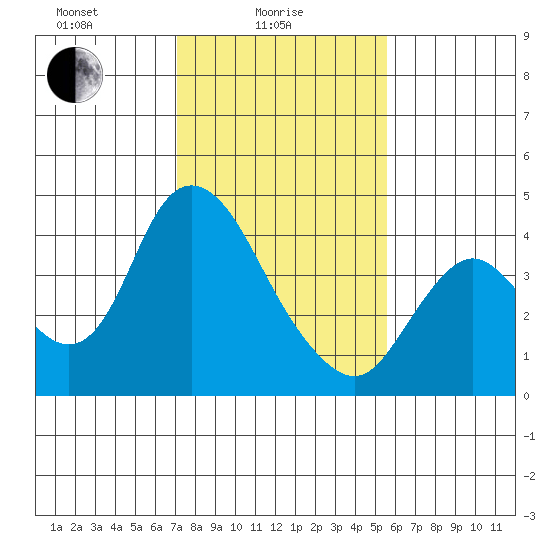 Meins Landing tide chart for Wednesday, February 5, 2025
