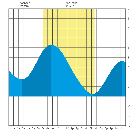 Meins Landing tide chart for Thursday, February 6, 2025