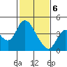 Meins Landing tide chart for Thursday, February 6, 2025