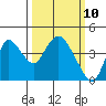 Meins Landing tide chart for Monday, March 10, 2025