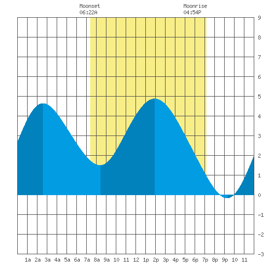 Meins Landing tide chart for Tuesday, March 11, 2025
