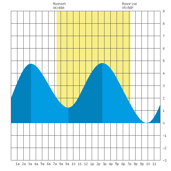 Meins Landing tide chart for Wednesday, March 12, 2025