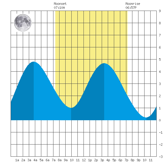 Meins Landing tide chart for Thursday, March 13, 2025