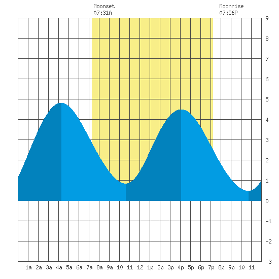 Meins Landing tide chart for Friday, March 14, 2025