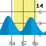 Meins Landing tide chart for Friday, March 14, 2025