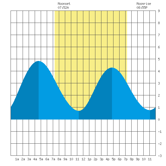 Meins Landing tide chart for Saturday, March 15, 2025