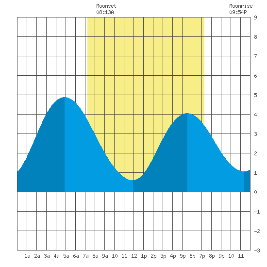 Meins Landing tide chart for Sunday, March 16, 2025