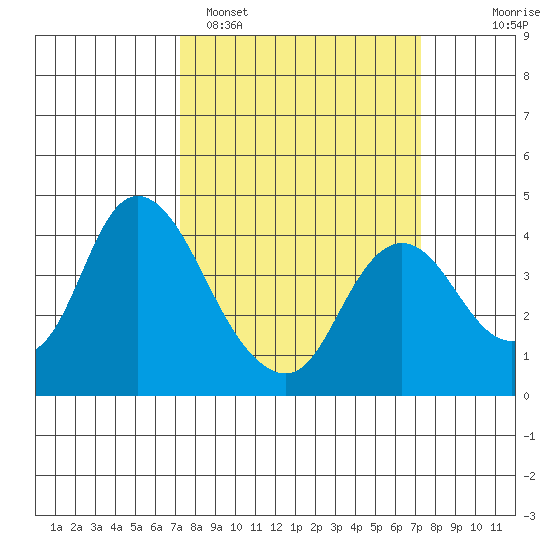 Meins Landing tide chart for Monday, March 17, 2025