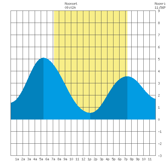 Meins Landing tide chart for Tuesday, March 18, 2025