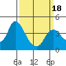 Meins Landing tide chart for Tuesday, March 18, 2025