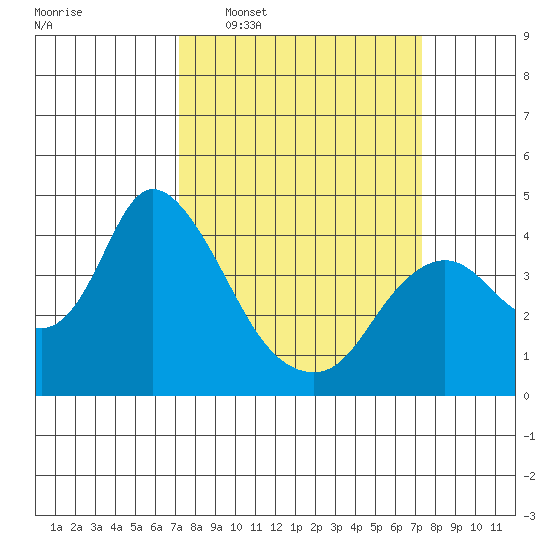 Meins Landing tide chart for Wednesday, March 19, 2025