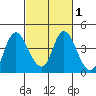 Meins Landing tide chart for Saturday, March 1, 2025