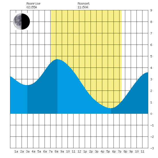 Meins Landing tide chart for Saturday, March 22, 2025