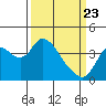 Meins Landing tide chart for Sunday, March 23, 2025