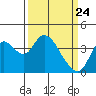 Meins Landing tide chart for Monday, March 24, 2025