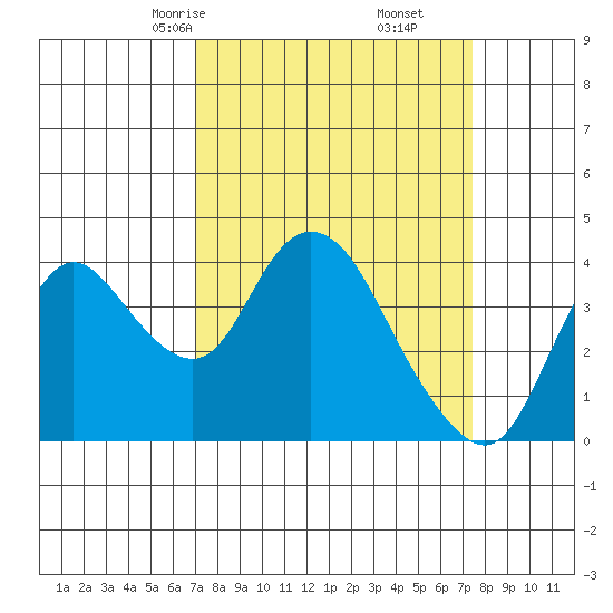 Meins Landing tide chart for Tuesday, March 25, 2025