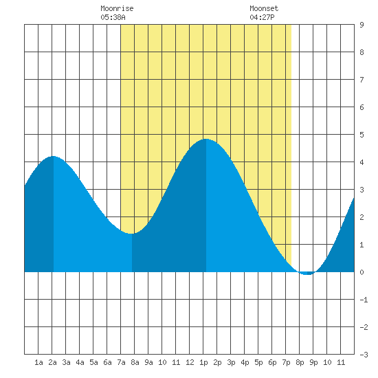 Meins Landing tide chart for Wednesday, March 26, 2025