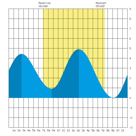 Meins Landing tide chart for Thursday, March 27, 2025