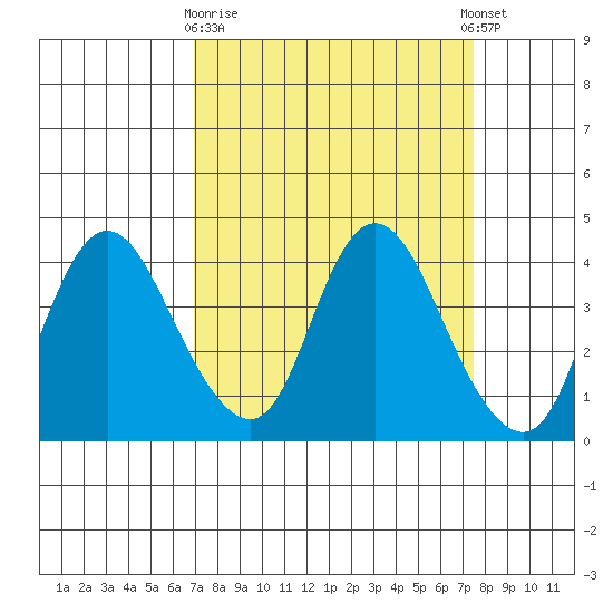 Meins Landing tide chart for Friday, March 28, 2025