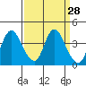 Meins Landing tide chart for Friday, March 28, 2025