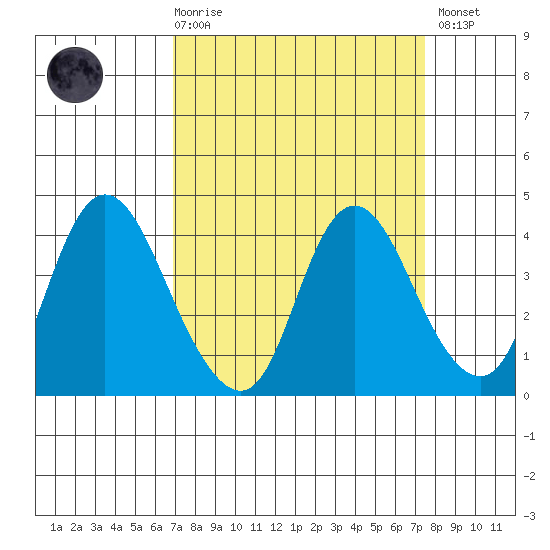 Meins Landing tide chart for Saturday, March 29, 2025