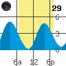 Meins Landing tide chart for Saturday, March 29, 2025