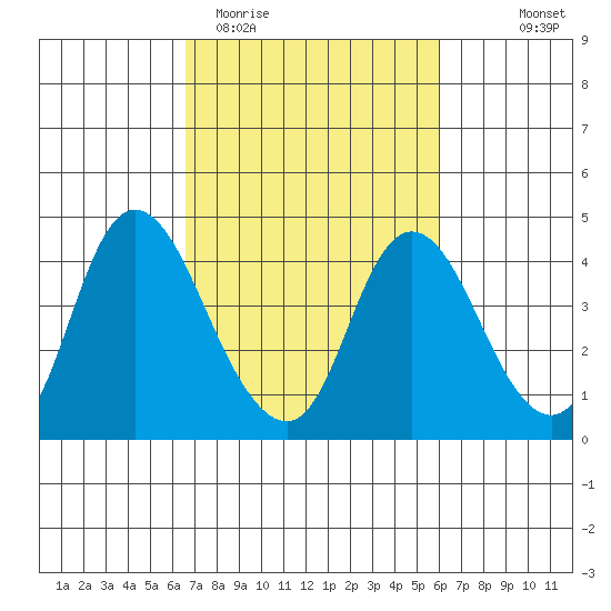 Meins Landing tide chart for Sunday, March 2, 2025