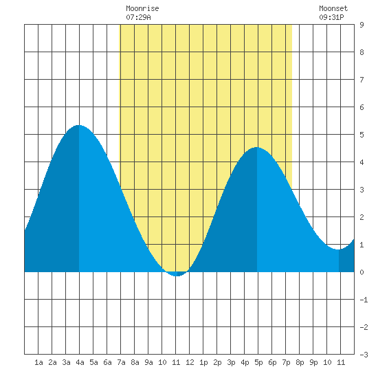 Meins Landing tide chart for Sunday, March 30, 2025