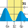 Meins Landing tide chart for Monday, March 31, 2025