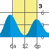 Meins Landing tide chart for Monday, March 3, 2025