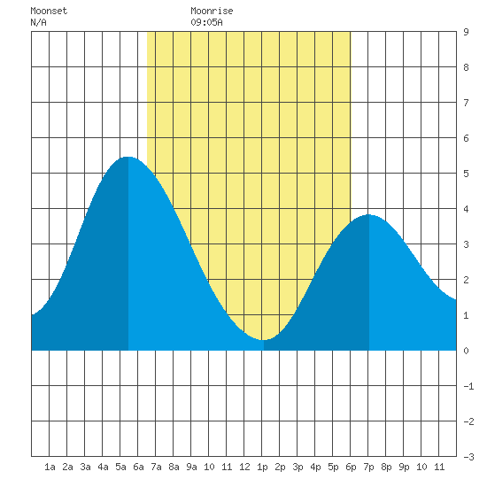 Meins Landing tide chart for Tuesday, March 4, 2025