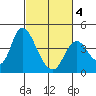 Meins Landing tide chart for Tuesday, March 4, 2025