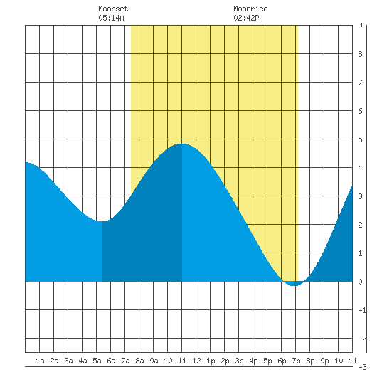 Meins Landing tide chart for Sunday, March 9, 2025