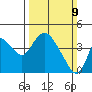 Meins Landing tide chart for Sunday, March 9, 2025