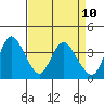Meins Landing tide chart for Thursday, April 10, 2025
