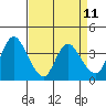 Meins Landing tide chart for Friday, April 11, 2025