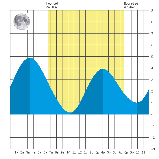 Meins Landing tide chart for Saturday, April 12, 2025
