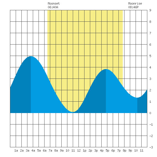 Meins Landing tide chart for Sunday, April 13, 2025
