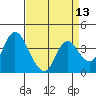 Meins Landing tide chart for Sunday, April 13, 2025