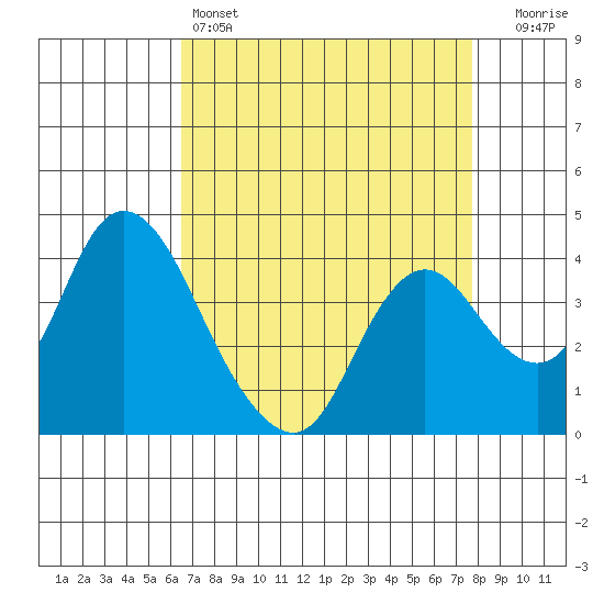 Meins Landing tide chart for Monday, April 14, 2025