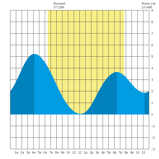 Meins Landing tide chart for Tuesday, April 15, 2025