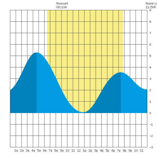Meins Landing tide chart for Wednesday, April 16, 2025