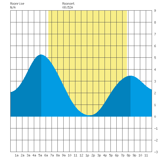Meins Landing tide chart for Thursday, April 17, 2025