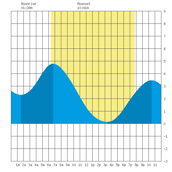 Meins Landing tide chart for Saturday, April 19, 2025
