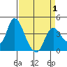 Meins Landing tide chart for Tuesday, April 1, 2025