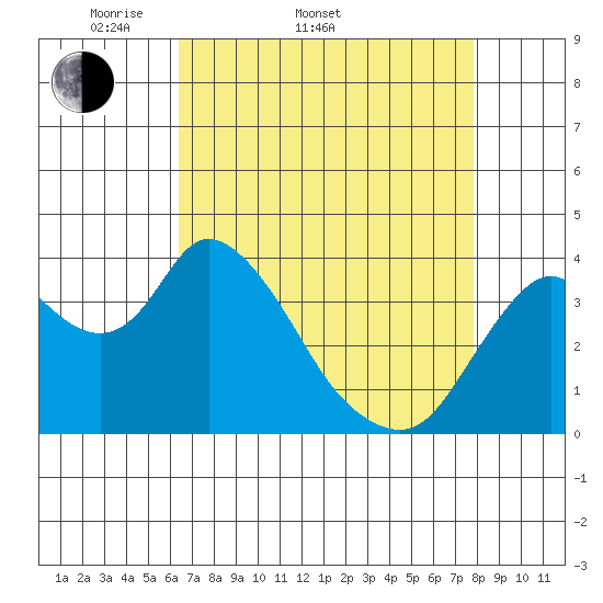 Meins Landing tide chart for Sunday, April 20, 2025