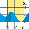 Meins Landing tide chart for Monday, April 21, 2025