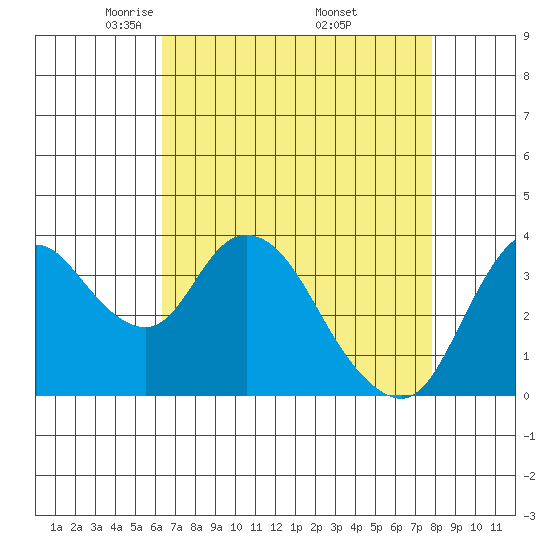 Meins Landing tide chart for Tuesday, April 22, 2025
