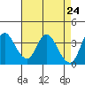 Meins Landing tide chart for Thursday, April 24, 2025